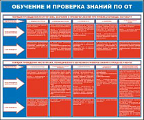 Стенды Инструктаж и Обучение Организация обучения и проверка знаний по охране труда индивидуальное наполнение (текст) (Пластик ПВХ 4 мм, пластиковый профиль; 1200х1000)